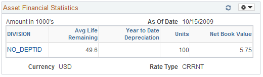 Asset Financial Statistics pagelet