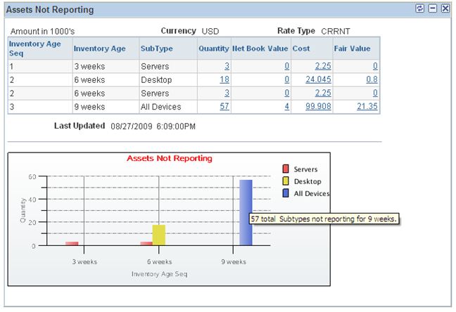 Assets Not Reporting pagelet