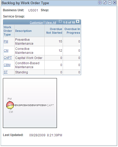 Backlog by Work Order Type page