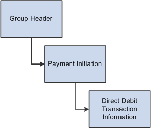 SEPA Direct Debit Message Structure