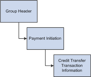SEPA Credit Transfer Message Structure