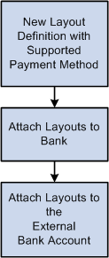 Layout Process Flow