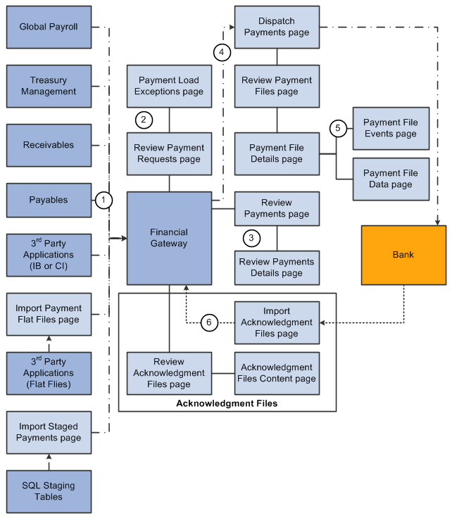 Financial Gateway System process flow for transmitting system source payment data to the bank and receiving bank acknowledgements