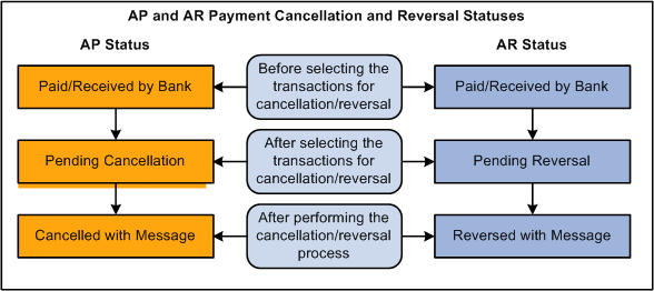 PeopleSoft Payables and Receivables Cancellation and Reversal Statuses