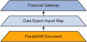 Foundations of Payment Dispatch in Financial Gateway Using the Data Export Import Utility