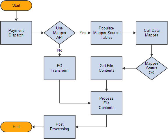 Overview of Payment Dispatch Processing to Generate Payment Files