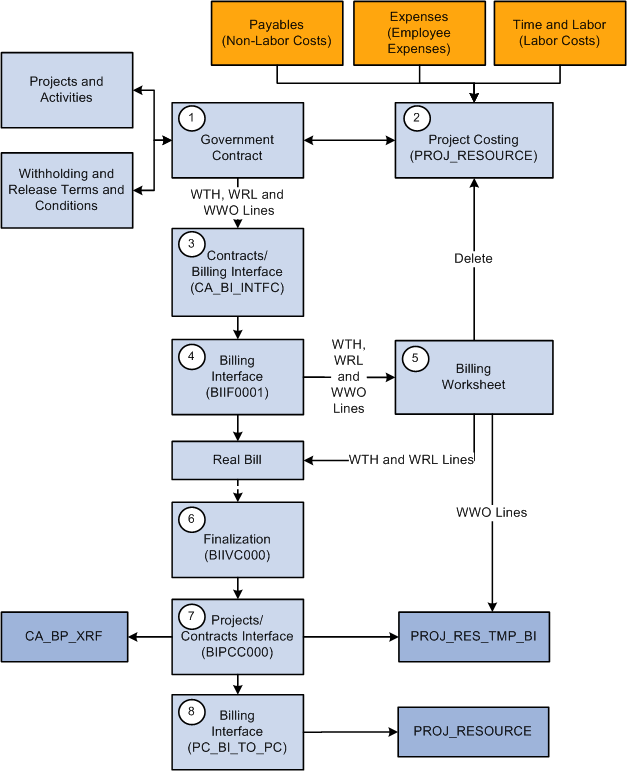 Contracts withholding billing process flow