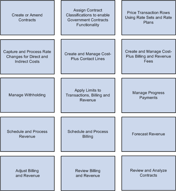 PeopleSoft Contracts for Government Contracting feature overview