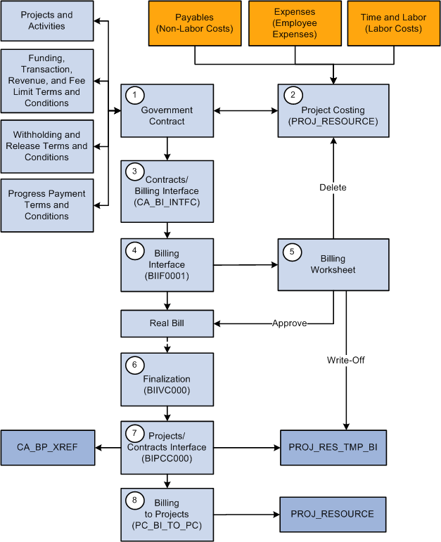 Contracts billing process flow for government contracts