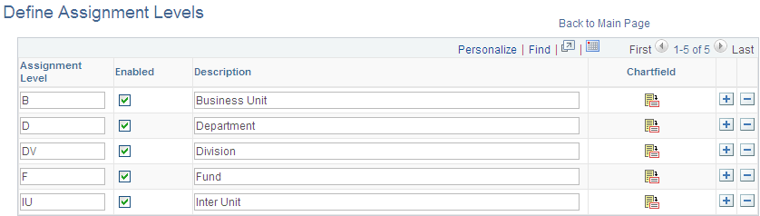 Define Assignment Levels page