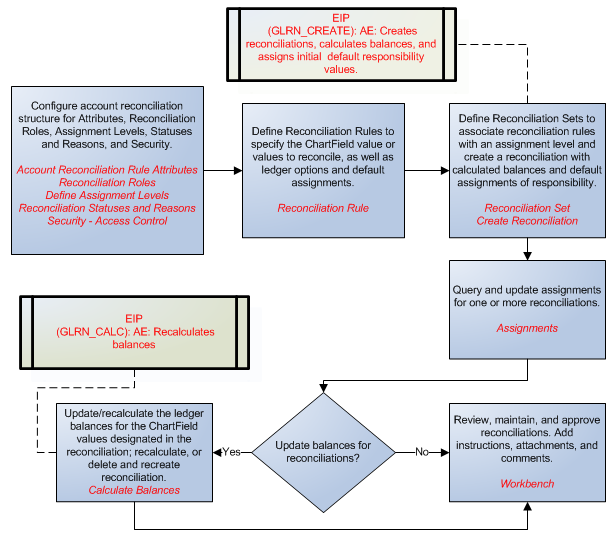 Account Reconciliation process flow