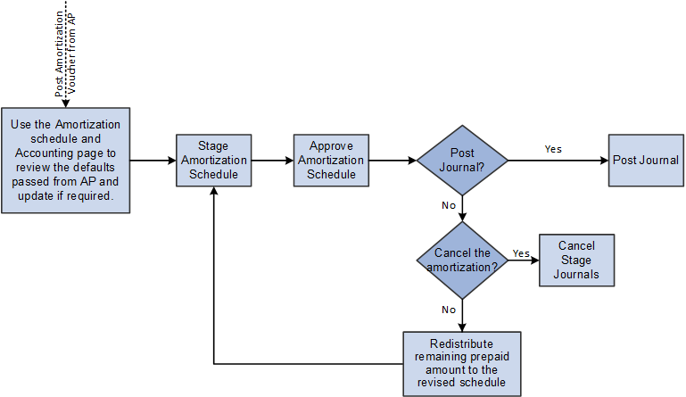 Process flow for Expense Amortization