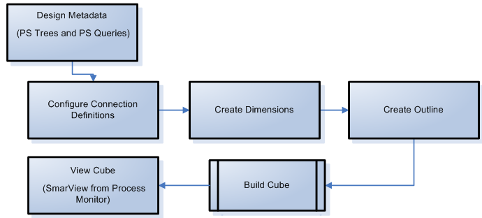 Essbase Cube Process Flow