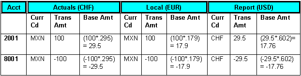 Example of assumed beginning ledger balances