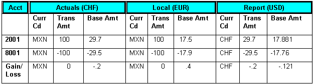 Example of ending ledger amounts