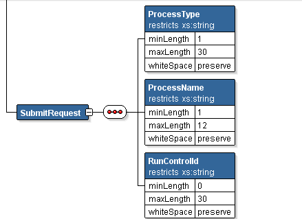 Request Message Schema for PROCESS_SUBMIT_REQ.V1 message