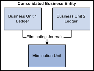 Eliminating journal entries are directed to the elimination unit