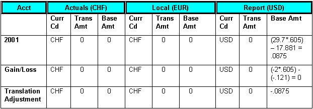 Example of month end translation journal