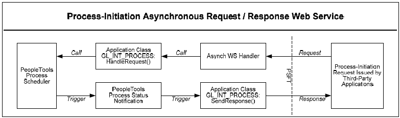 Process Initiation Asynchronous Web Service process flow