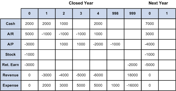 Storing amounts in a ledger after closing