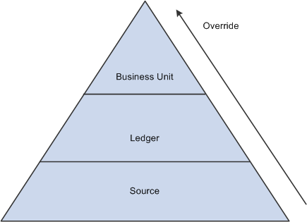 Journal error processing override