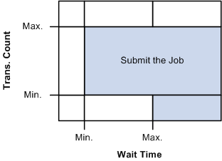 Conditions for submitting a job