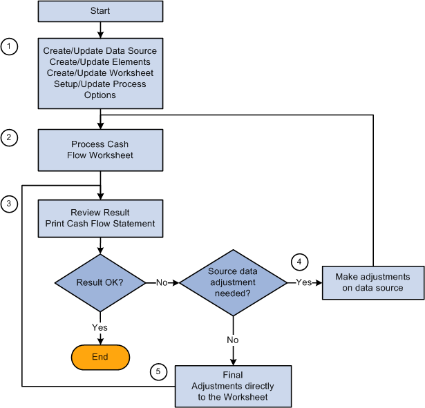 Cash flow statement setup and process flow