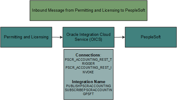 Inbound Message from Permitting and Licensing to PeopleSoft