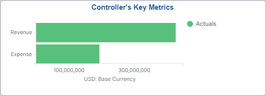 Controllers Key Metrics Tile