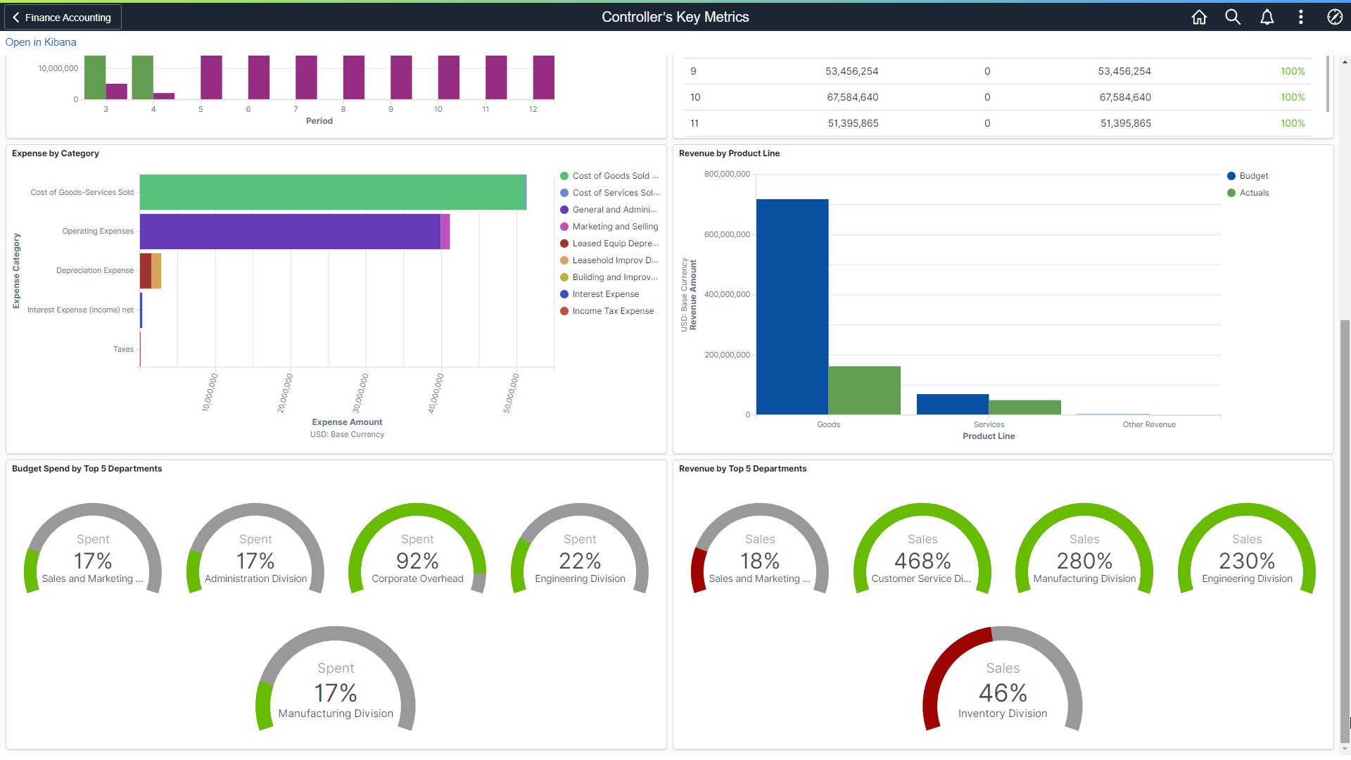 Controllers Key Metrics Dashboard (2 of 2)