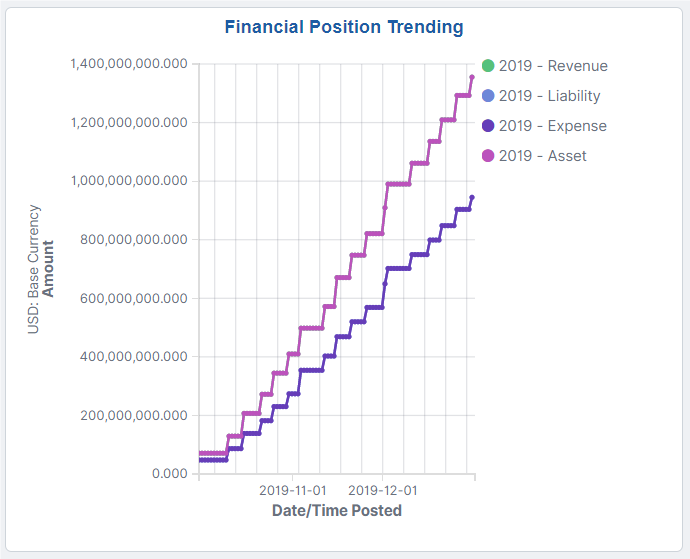 Financial Position Trending Tile