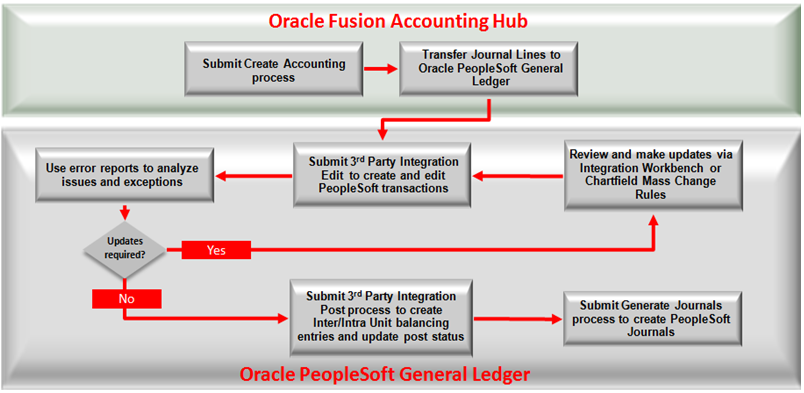 Oracle Fusion Accounting Hub