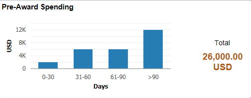 Pre-Award Spending Tile