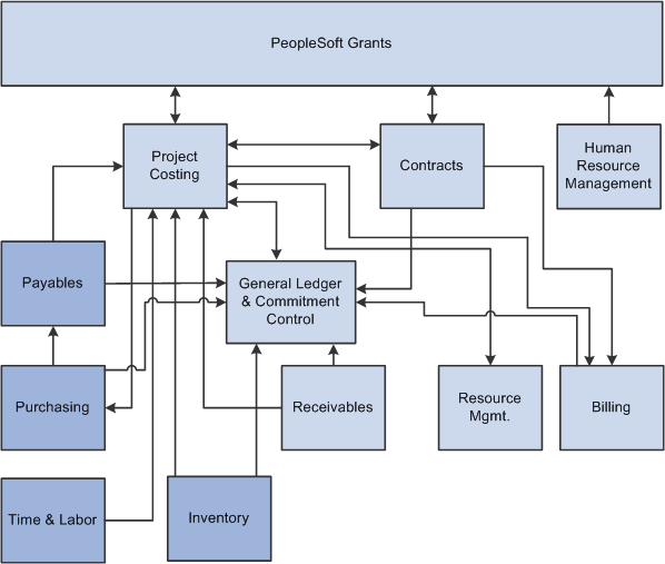 PeopleSoft Grants integration flow with other PeopleSoft applications