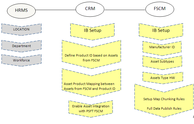 Application Data Synchronization Setup