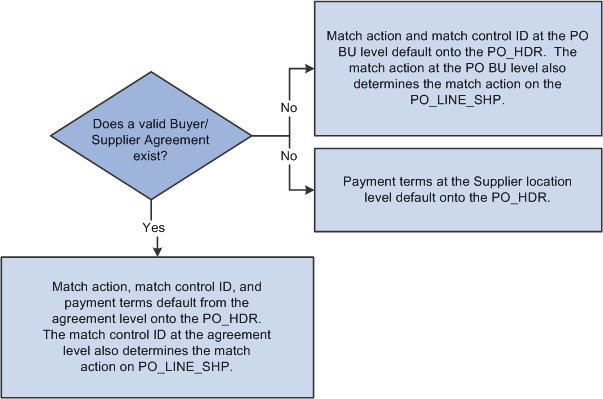 Matching control and payment terms defaults if a valid agreement does or does not exist