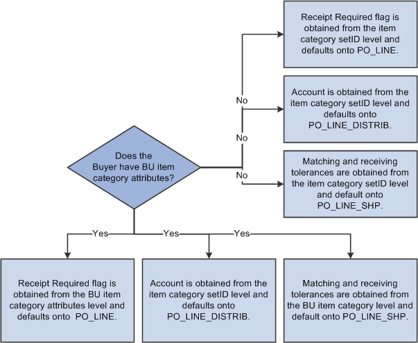 Matching and receiving tolerance defaults used to obtain item category attribute information