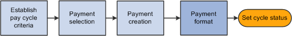 Fully automated payment processingpaymentsprocessing alternatives payment processingfully automated