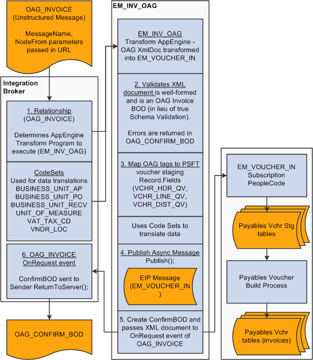 XML invoice data flow to the Payables voucher staging tables