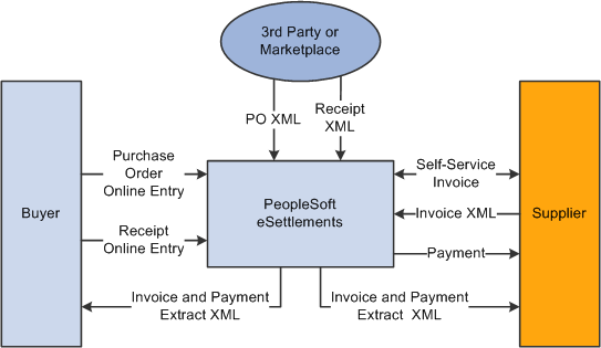 PeopleSoft eSettlements purchase order, receipt, and payment data flow