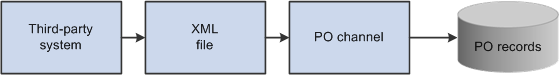 Purchase order data flow from third-party systems to the PO records