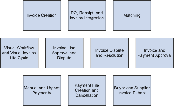 PeopleSoft eSettlements business processes