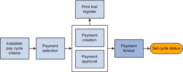 Full control payment processingpayment processingfull control