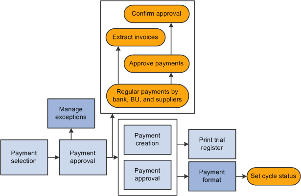 Semi-controlled payment processing