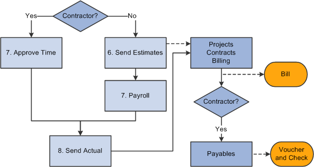 PeopleSoft Pay/Bill Management process flow for a temporary order (2 of 2)