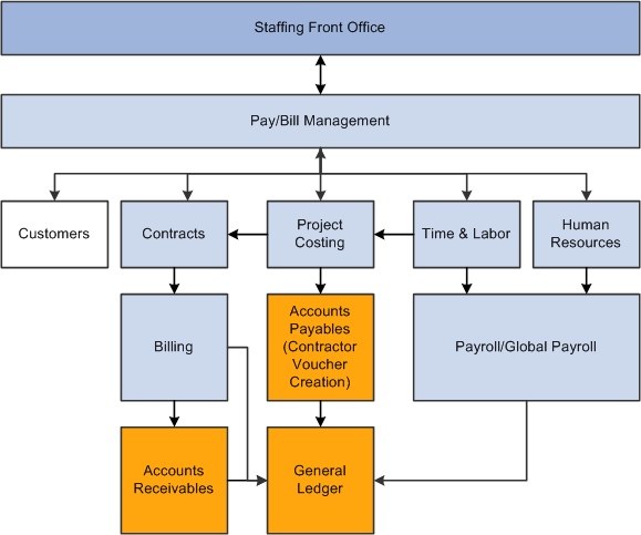 PeopleSoft Staffing Front Office and PeopleSoft Pay/Bill Management integration flow with other PeopleSoft applications