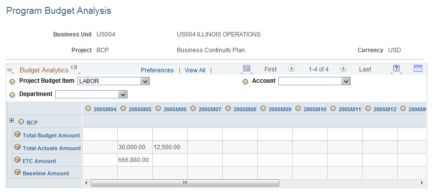 Program Budget Analysis page