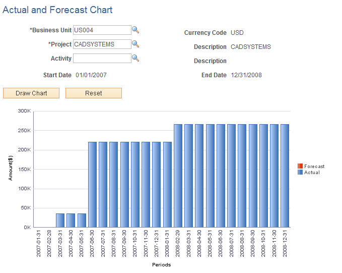 Actual and Forecast Chart page