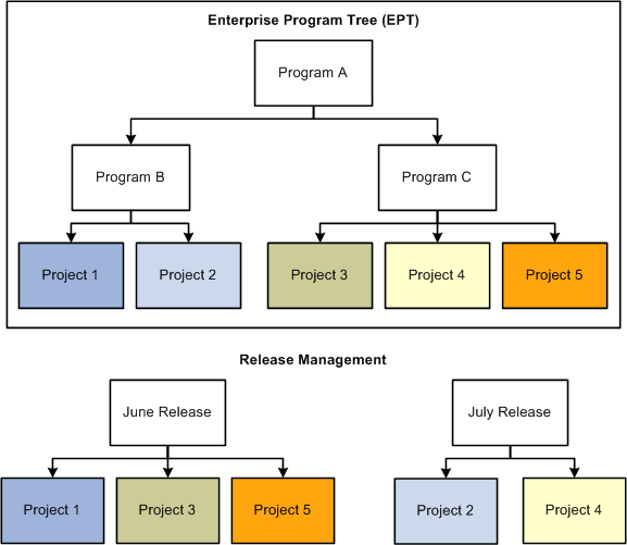 Program, project, and release relationship