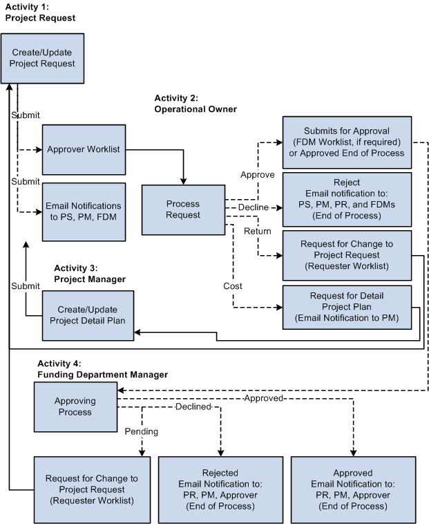 Project request approval workflow